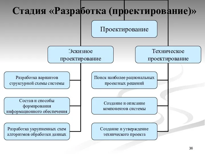 Стадия «Разработка (проектирование)»