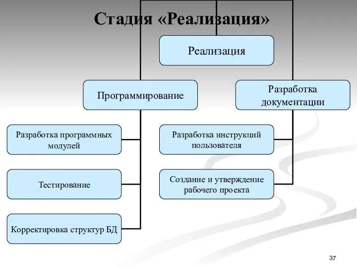 Стадия «Реализация»