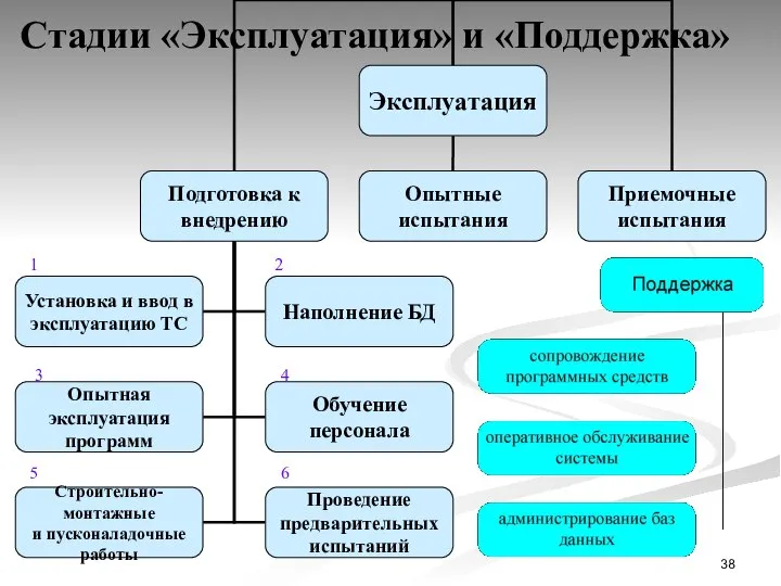 Стадии «Эксплуатация» и «Поддержка» 1 3 4 5 6 2