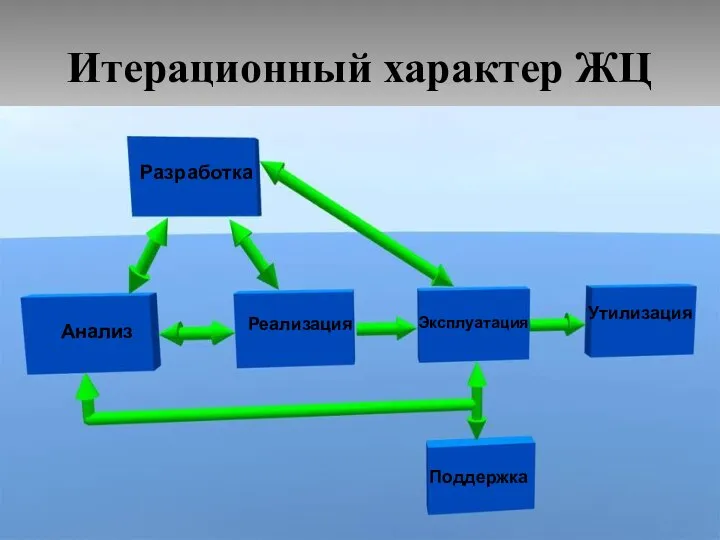 Итерационный характер ЖЦ Анализ Реализация Эксплуатация Утилизация Разработка Поддержка