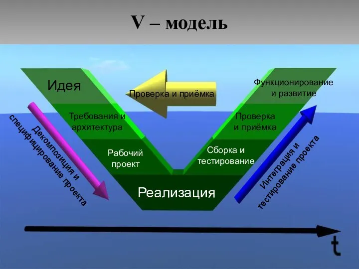 V – модель Идея Функционирование и развитие Требования и архитектура Рабочий