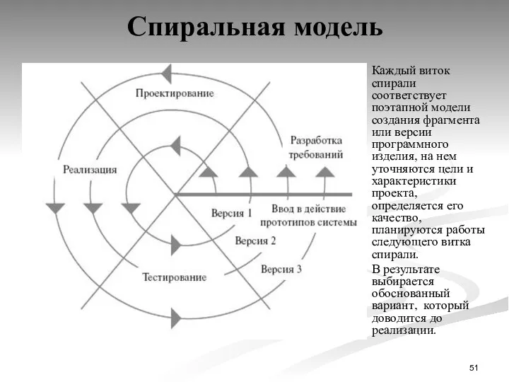 Спиральная модель Каждый виток спирали соответствует поэтапной модели создания фрагмента или