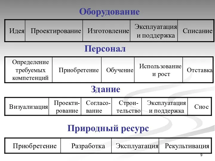 Оборудование Персонал Здание Природный ресурс