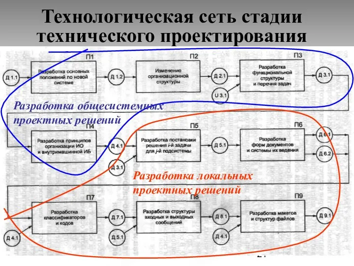 Технологическая сеть стадии технического проектирования Разработка общесистемных проектных решений Разработка локальных проектных решений