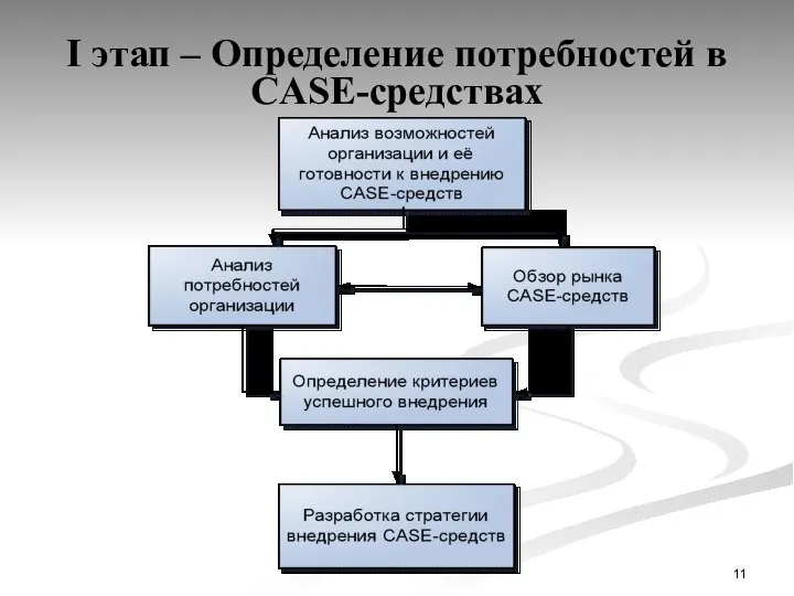 I этап – Определение потребностей в CASE-средствах