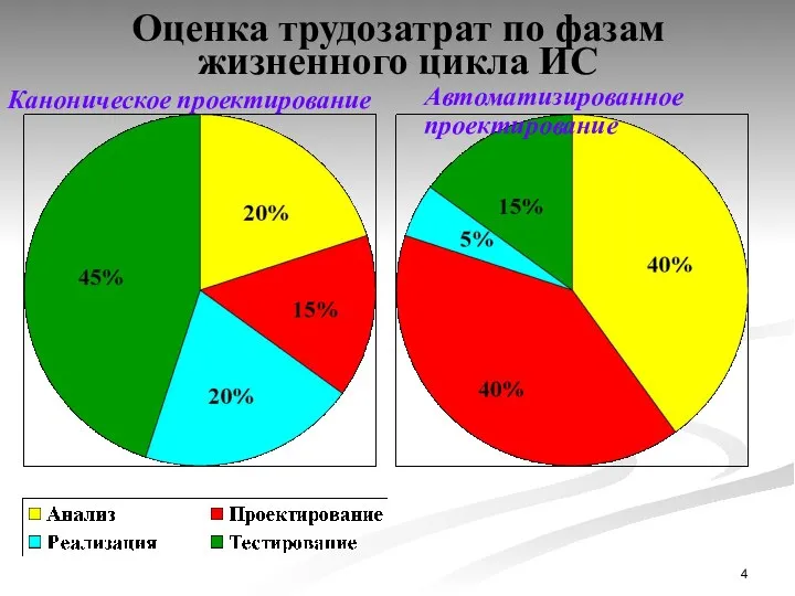 Оценка трудозатрат по фазам жизненного цикла ИС Каноническое проектирование Автоматизированное проектирование