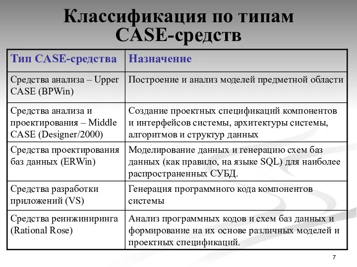 Классификация по типам CASE-средств