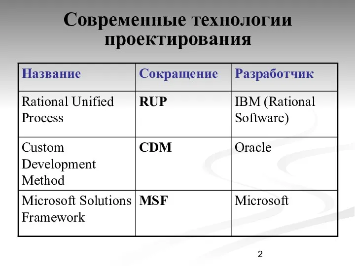 Современные технологии проектирования