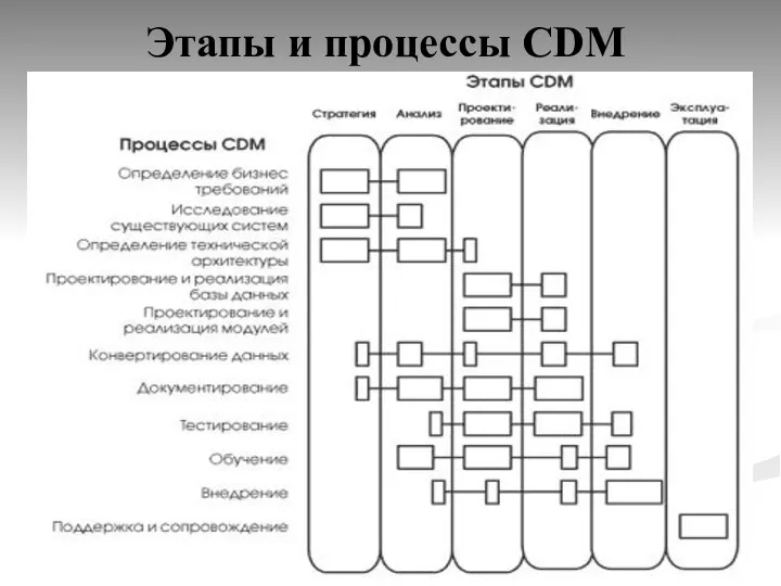 Этапы и процессы CDM