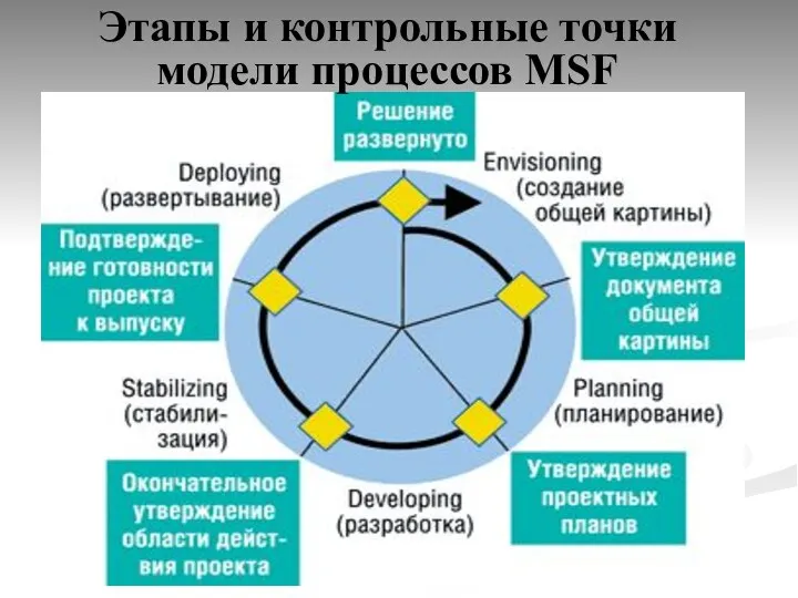 Этапы и контрольные точки модели процессов MSF