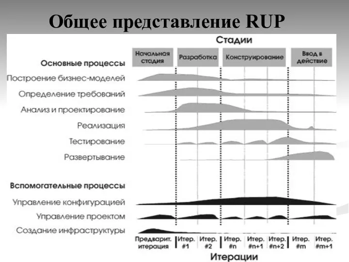 Общее представление RUP