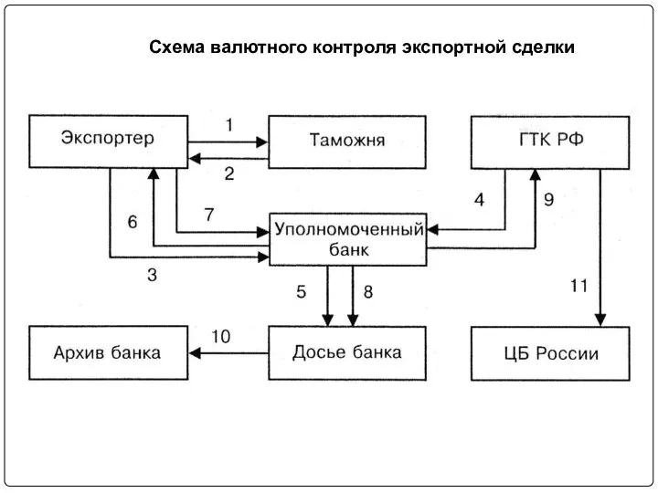 Схема валютного контроля экспортной сделки