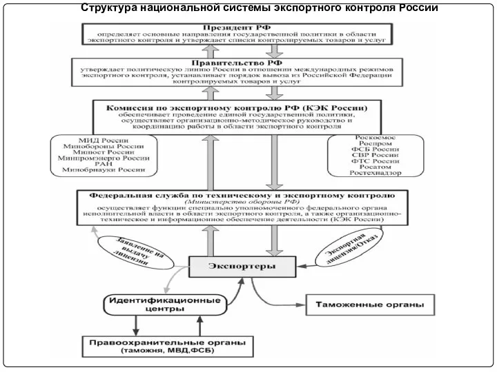 Структура национальной системы экспортного контроля России