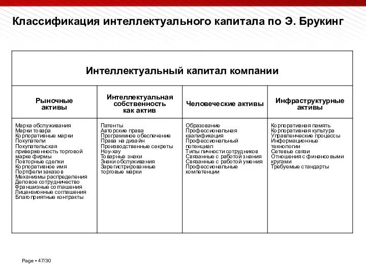 Классификация интеллектуального капитала по Э. Брукинг