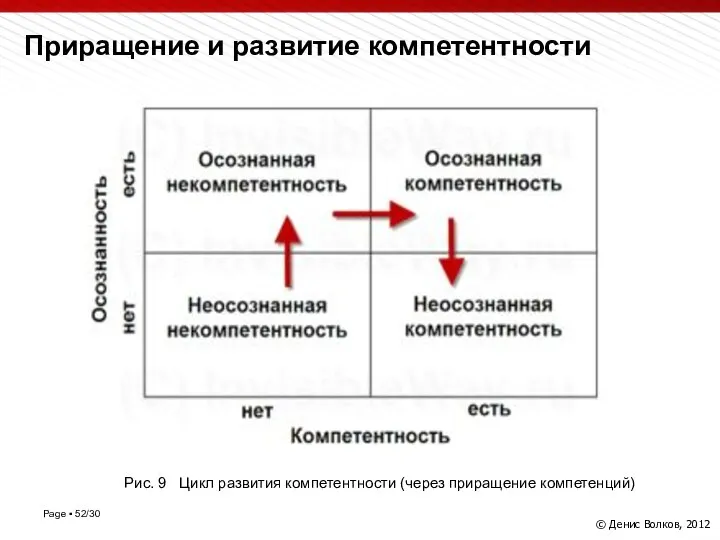 Приращение и развитие компетентности Рис. 3 «Классический» цикл развития (приращения) компетентности