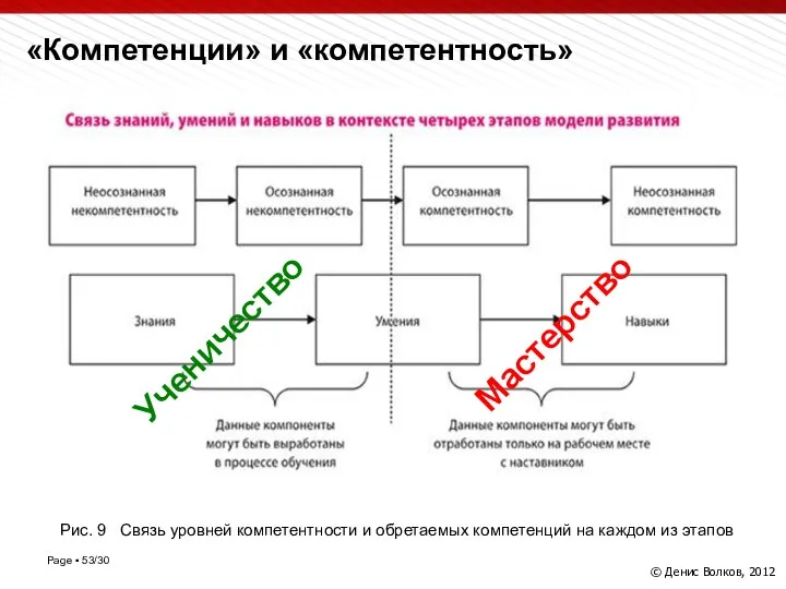 «Компетенции» и «компетентность» Рис. 9 Связь уровней компетентности и обретаемых компетенций