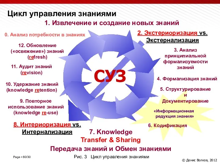 «Информационная редукция знания» Цикл управления знаниями 9. Повторное использование знаний (knowledge