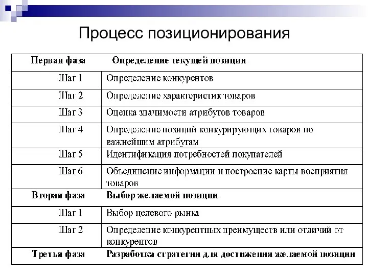 Процесс позиционирования