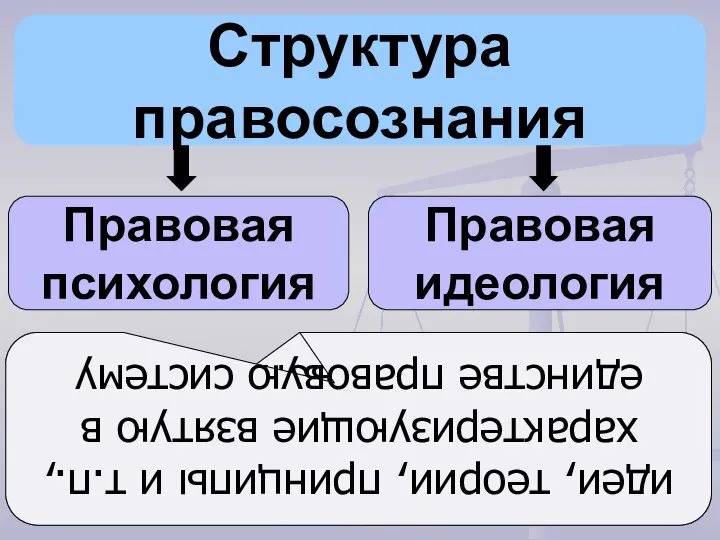 Структура правосознания Правовая психология Правовая идеология чувства, эмоции, настроения и т.п.,