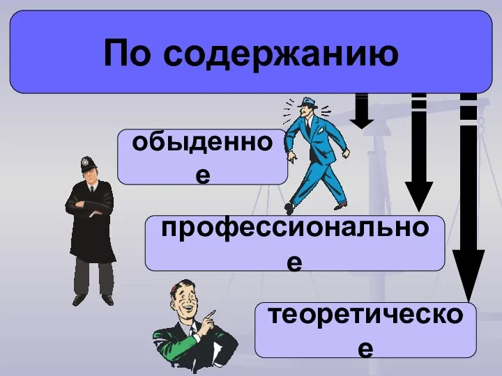 По содержанию обыденное профессиональное теоретическое