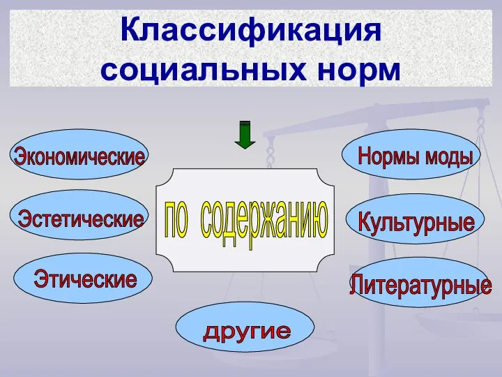 Классификация социальных норм по содержанию Экономические Эстетические Этические Нормы моды Культурные Литературные другие