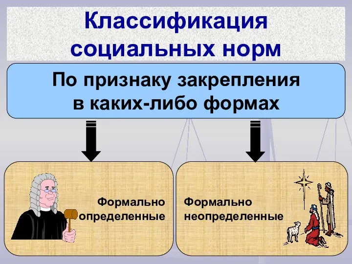 По признаку закрепления в каких-либо формах Классификация социальных норм