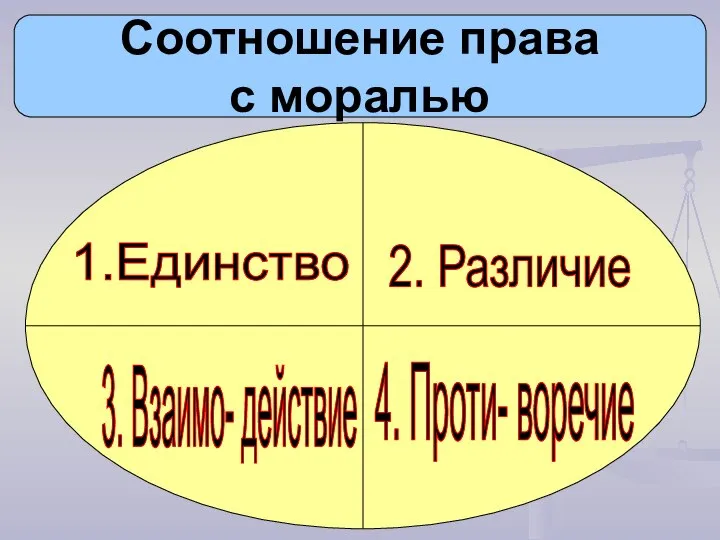 Соотношение права с моралью 1.Единство 2. Различие 3. Взаимо- действие 4. Проти- воречие