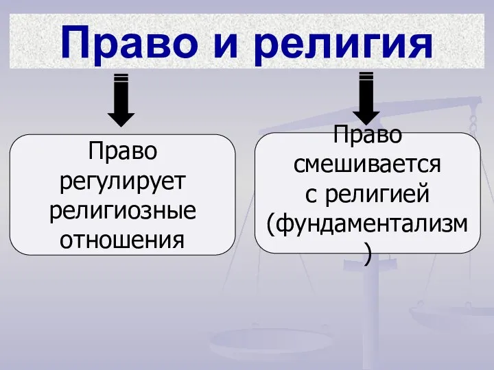 Право и религия Право регулирует религиозные отношения Право смешивается с религией (фундаментализм)