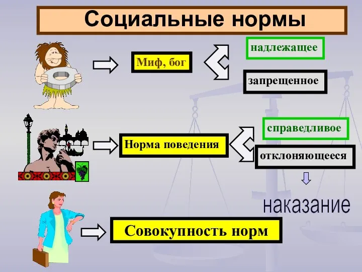 Социальные нормы Миф, бог надлежащее запрещенное Норма поведения справедливое отклоняющееся Совокупность норм