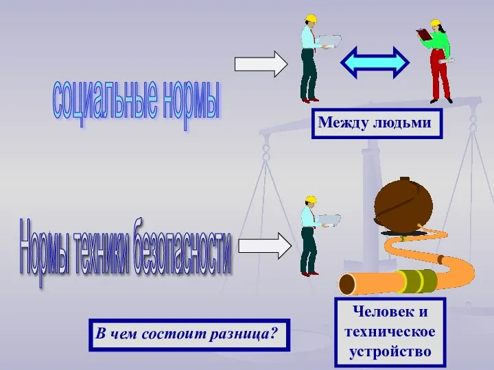 социальные нормы Нормы техники безопасности Между людьми Человек и техническое устройство В чем состоит разница?