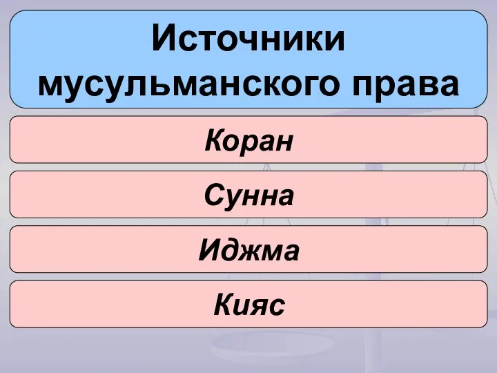 Источники мусульманского права Коран Сунна Иджма Кияс