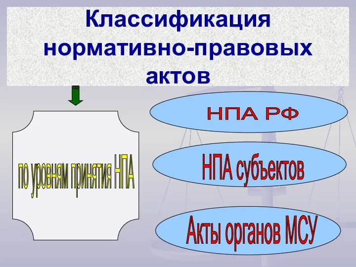 Классификация нормативно-правовых актов по уровням принятия НПА