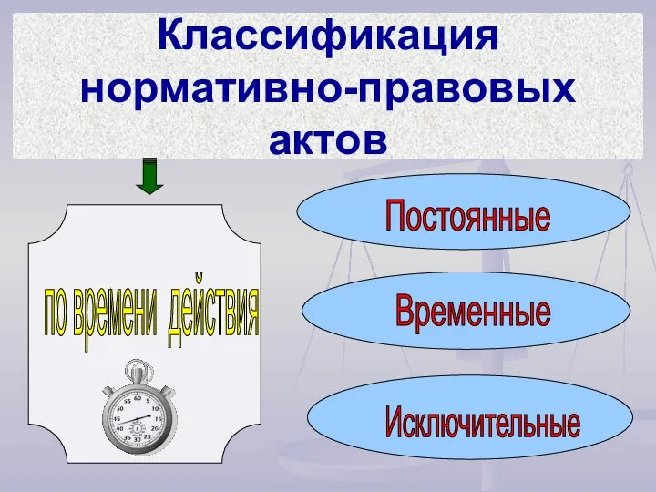 Классификация нормативно-правовых актов по времени действия