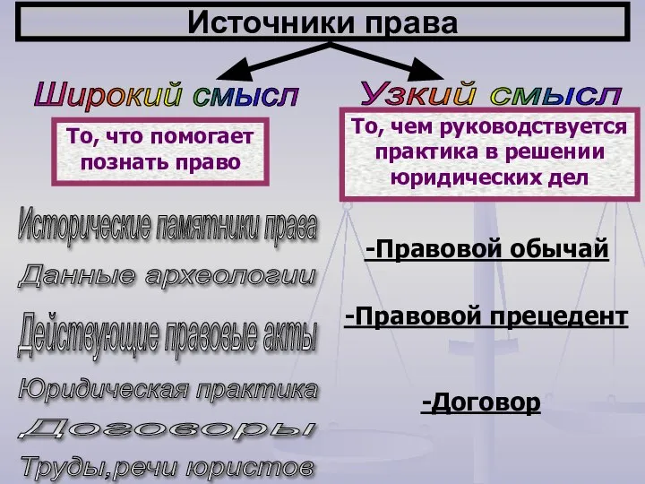 Источники права То, что помогает познать право То, чем руководствуется практика