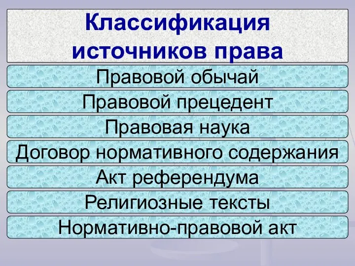 Классификация источников права Правовой обычай Правовой прецедент Правовая наука Договор нормативного