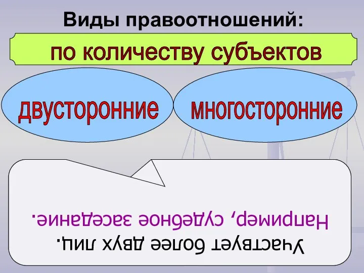 по количеству субъектов двусторонние многосторонние Участвуют только два лица. Например, покупка