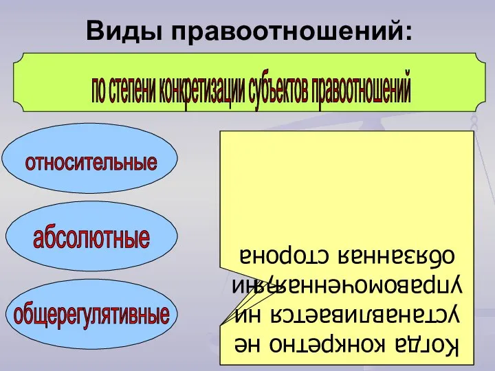 по степени конкретизации субъектов правоотношений относительные абсолютные общерегулятивные Когда поименно определены