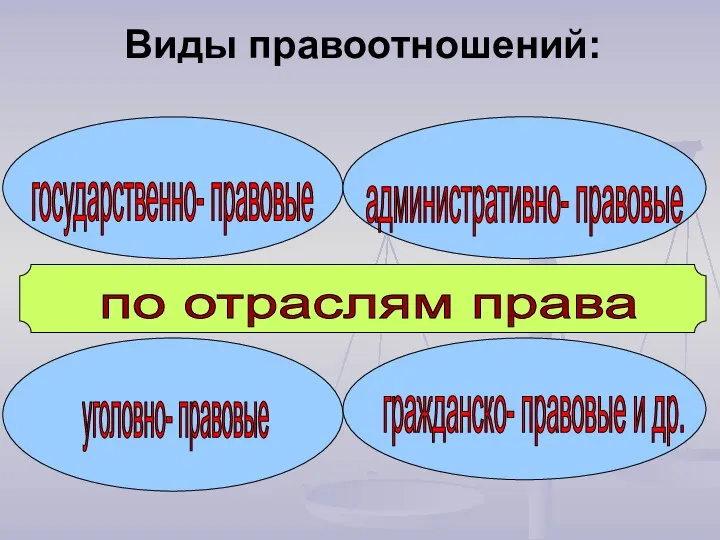 по отраслям права государственно- правовые административно- правовые уголовно- правовые гражданско- правовые и др. Виды правоотношений: