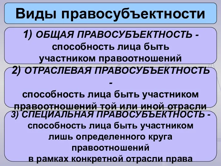 Виды правосубъектности 1) ОБЩАЯ ПРАВОСУБЪЕКТНОСТЬ - способность лица быть участником правоотношений