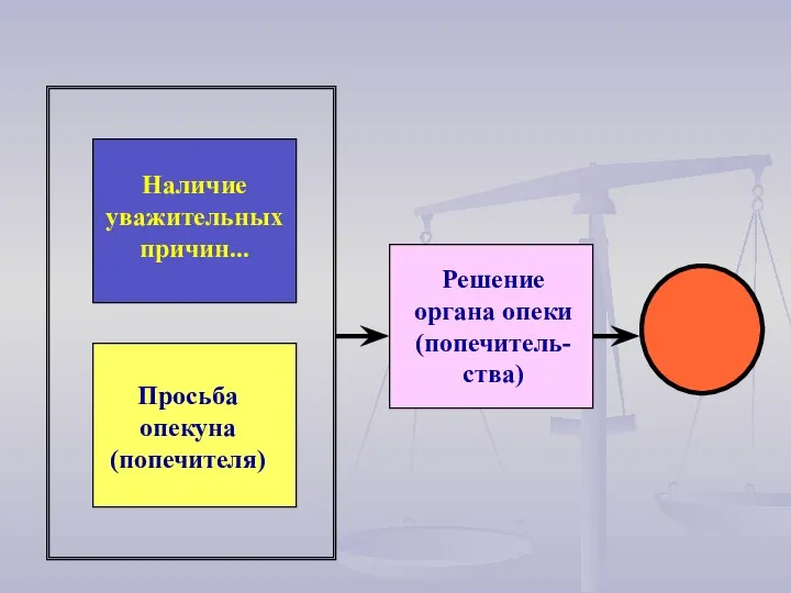 Наличие уважительных причин... Просьба опекуна (попечителя) Решение органа опеки (попечитель-ства)