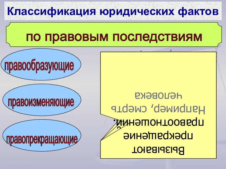 по правовым последствиям правообразующие правоизменяющие правопрекращающие Обуславливают возникновение правоотношений. Например, заключение