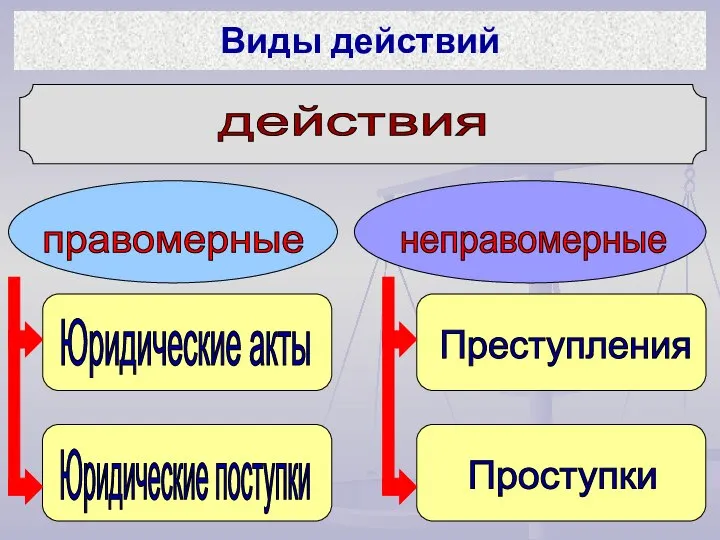 действия правомерные неправомерные Юридические акты Юридические поступки Преступления Проступки Виды действий