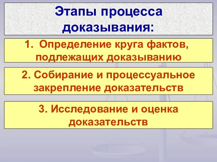 Этапы процесса доказывания: Определение круга фактов, подлежащих доказыванию 2. Собирание и