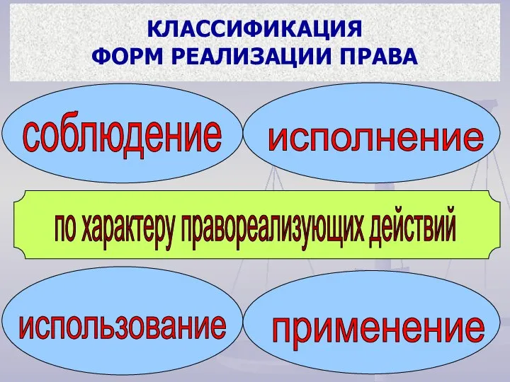 по характеру правореализующих действий соблюдение исполнение использование применение КЛАССИФИКАЦИЯ ФОРМ РЕАЛИЗАЦИИ ПРАВА