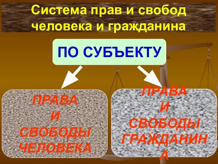 ПО СУБЪЕКТУ ПРАВА И СВОБОДЫ ЧЕЛОВЕКА ПРАВА И СВОБОДЫ ГРАЖДАНИНА Система