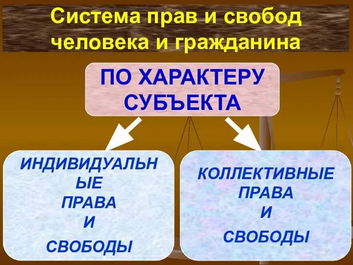 ПО ХАРАКТЕРУ СУБЪЕКТА ИНДИВИДУАЛЬНЫЕ ПРАВА И СВОБОДЫ КОЛЛЕКТИВНЫЕ ПРАВА И СВОБОДЫ