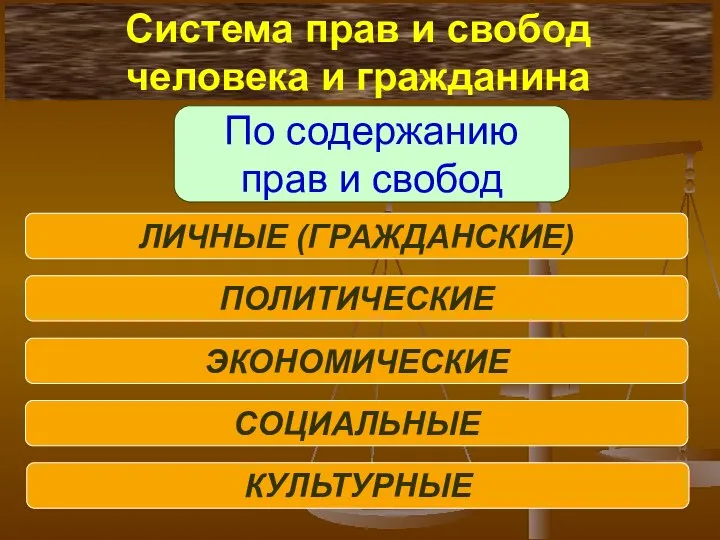 По содержанию прав и свобод ЛИЧНЫЕ (ГРАЖДАНСКИЕ) ПОЛИТИЧЕСКИЕ ЭКОНОМИЧЕСКИЕ СОЦИАЛЬНЫЕ КУЛЬТУРНЫЕ