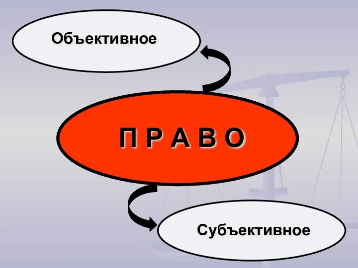 П Р А В О Объективное Субъективное