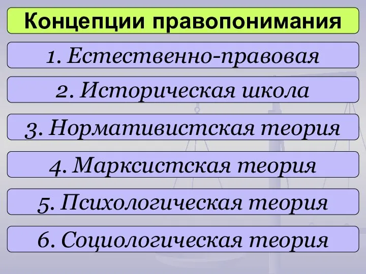 Концепции правопонимания 1. Естественно-правовая 2. Историческая школа 3. Нормативистская теория 4.