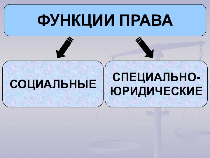 ФУНКЦИИ ПРАВА В ШИРОКОМ СМЫСЛЕ В УЗКОМ СМЫСЛЕ СОЦИАЛЬНЫЕ СПЕЦИАЛЬНО- ЮРИДИЧЕСКИЕ